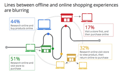 Google Omni Channel Retailing Research
