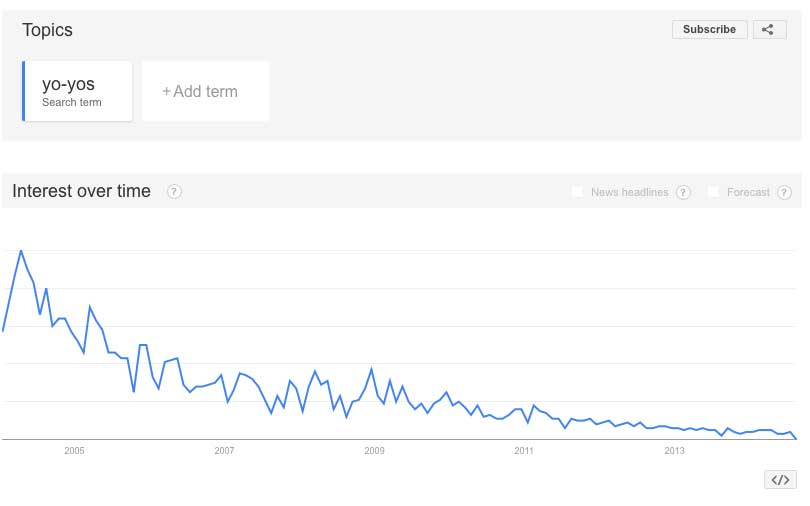 Google trends search engine optimsiation Brisbane