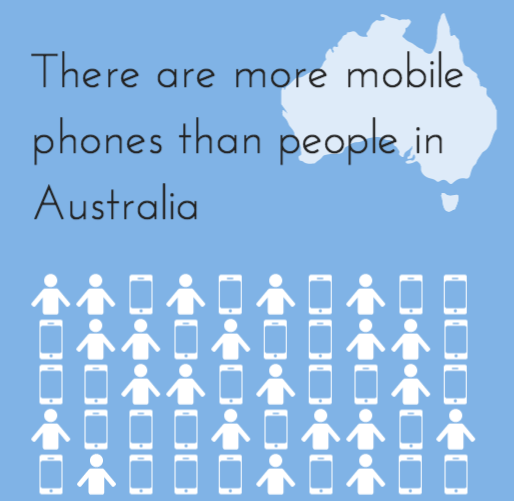 Number of Australians with mobile phones