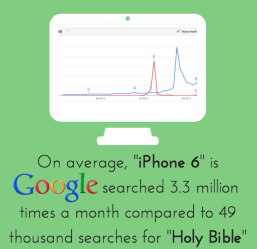 Google searches for iphone 6