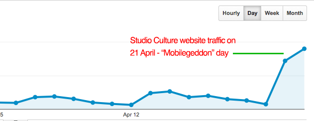 Studio Culture traffic statistics - SEO Brisbane