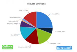 data driven blog posts emotions