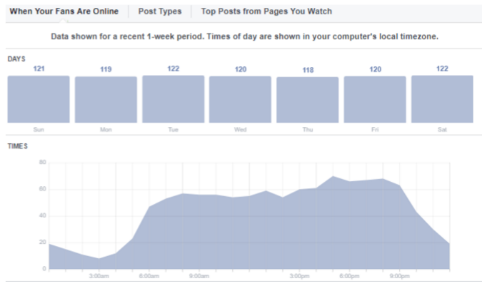 graph of facebook insights