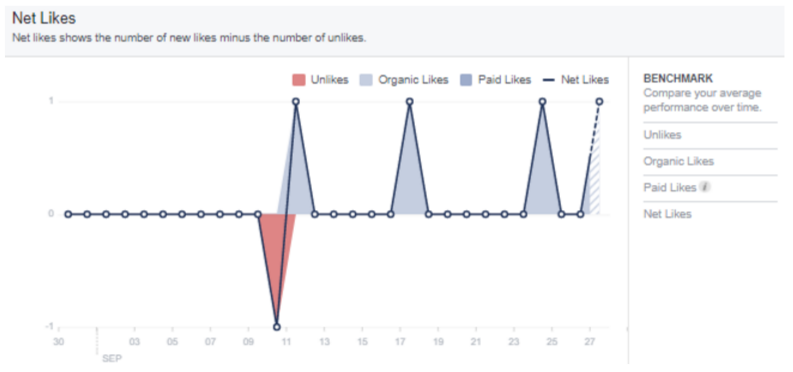 graph of facebook insights